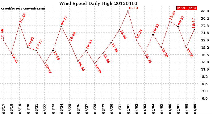 Milwaukee Weather Wind Speed<br>Daily High