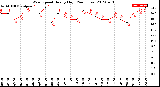 Milwaukee Weather Wind Speed<br>Hourly High<br>(24 Hours)