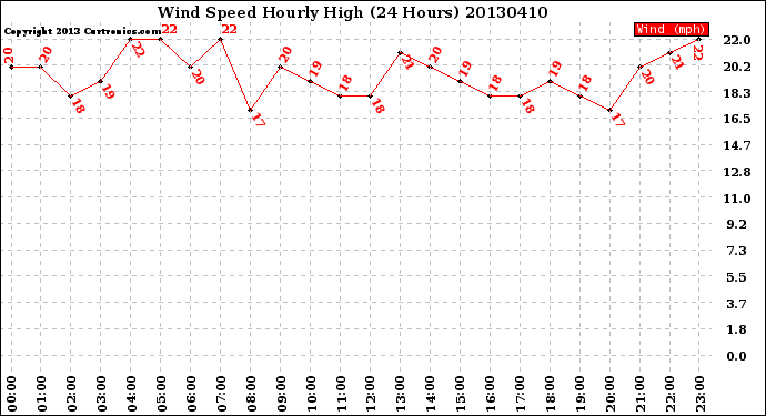 Milwaukee Weather Wind Speed<br>Hourly High<br>(24 Hours)