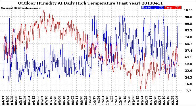 Milwaukee Weather Outdoor Humidity<br>At Daily High<br>Temperature<br>(Past Year)