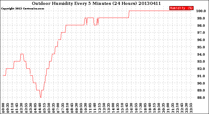 Milwaukee Weather Outdoor Humidity<br>Every 5 Minutes<br>(24 Hours)