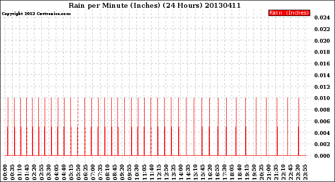 Milwaukee Weather Rain<br>per Minute<br>(Inches)<br>(24 Hours)