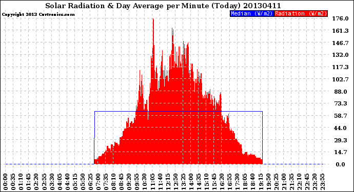 Milwaukee Weather Solar Radiation<br>& Day Average<br>per Minute<br>(Today)