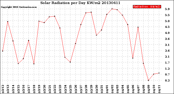 Milwaukee Weather Solar Radiation<br>per Day KW/m2