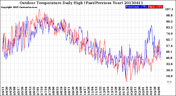 Milwaukee Weather Outdoor Temperature<br>Daily High<br>(Past/Previous Year)