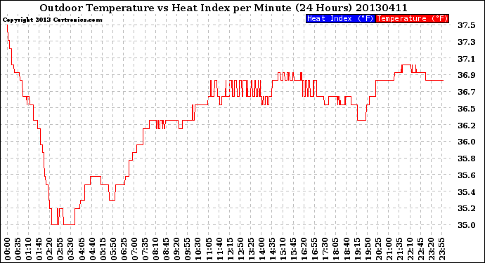 Milwaukee Weather Outdoor Temperature<br>vs Heat Index<br>per Minute<br>(24 Hours)