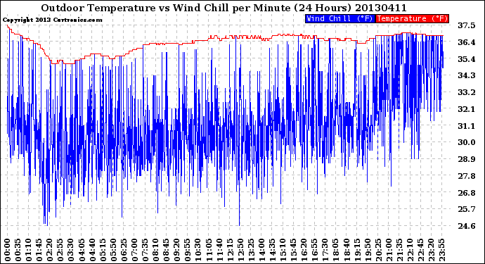 Milwaukee Weather Outdoor Temperature<br>vs Wind Chill<br>per Minute<br>(24 Hours)