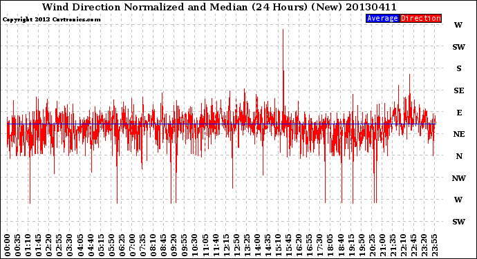 Milwaukee Weather Wind Direction<br>Normalized and Median<br>(24 Hours) (New)