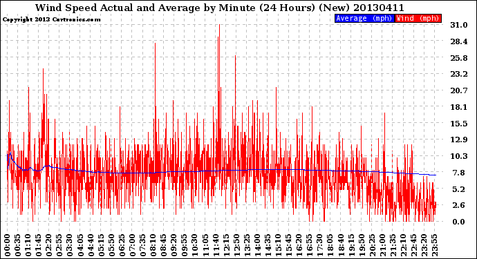 Milwaukee Weather Wind Speed<br>Actual and Average<br>by Minute<br>(24 Hours) (New)