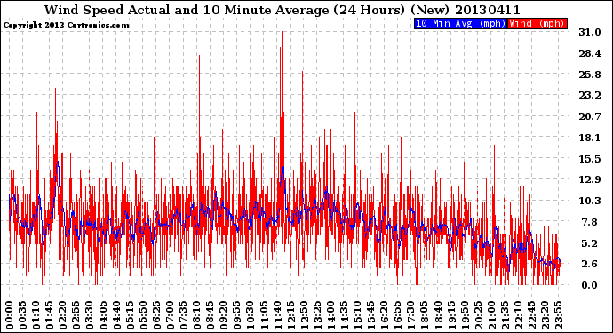 Milwaukee Weather Wind Speed<br>Actual and 10 Minute<br>Average<br>(24 Hours) (New)