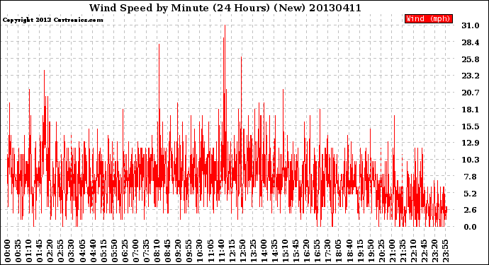 Milwaukee Weather Wind Speed<br>by Minute<br>(24 Hours) (New)