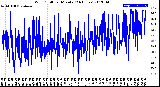 Milwaukee Weather Wind Chill<br>per Minute<br>(24 Hours)