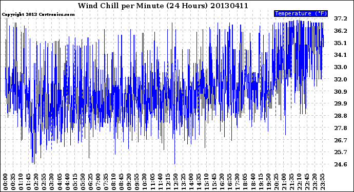 Milwaukee Weather Wind Chill<br>per Minute<br>(24 Hours)