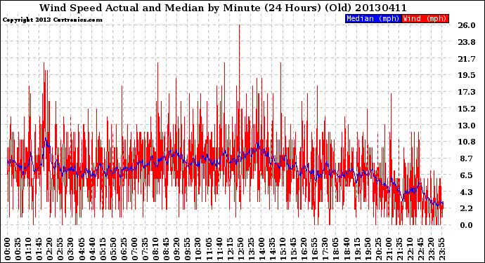 Milwaukee Weather Wind Speed<br>Actual and Median<br>by Minute<br>(24 Hours) (Old)