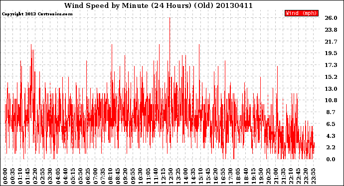 Milwaukee Weather Wind Speed<br>by Minute<br>(24 Hours) (Old)