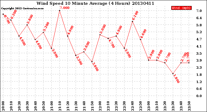 Milwaukee Weather Wind Speed<br>10 Minute Average<br>(4 Hours)