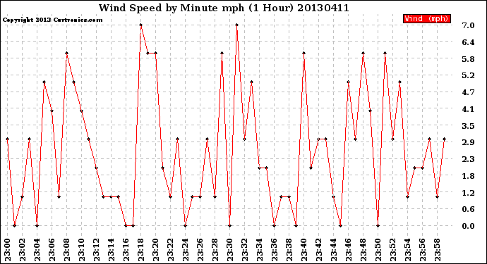 Milwaukee Weather Wind Speed<br>by Minute mph<br>(1 Hour)