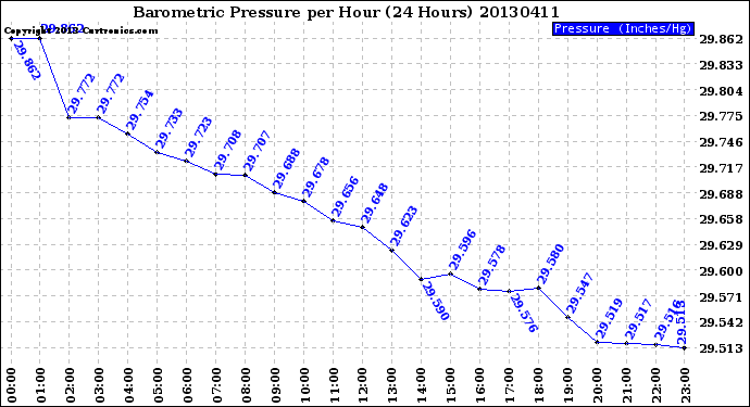 Milwaukee Weather Barometric Pressure<br>per Hour<br>(24 Hours)