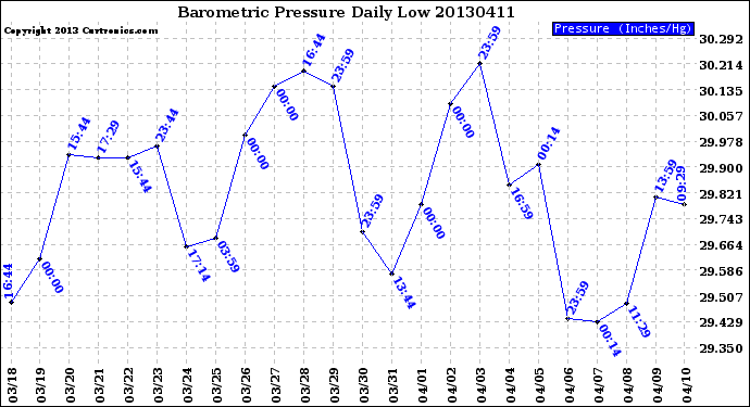 Milwaukee Weather Barometric Pressure<br>Daily Low