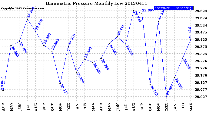 Milwaukee Weather Barometric Pressure<br>Monthly Low