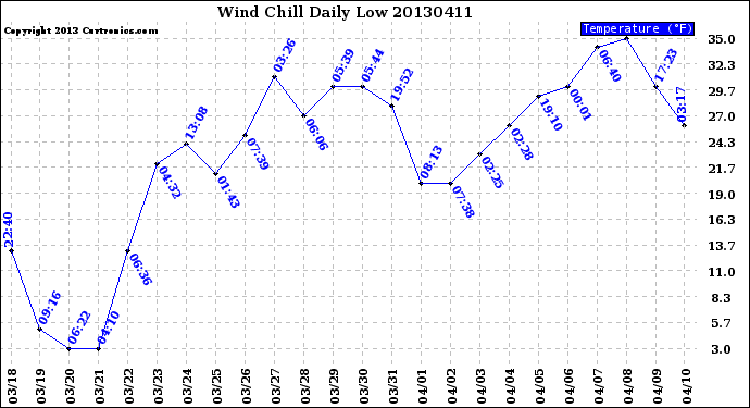 Milwaukee Weather Wind Chill<br>Daily Low