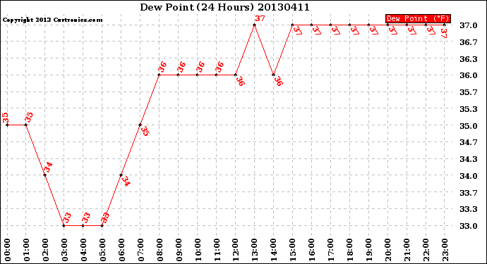 Milwaukee Weather Dew Point<br>(24 Hours)