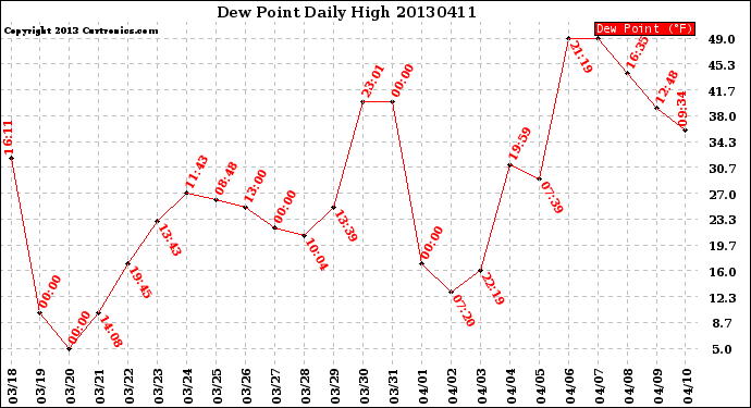 Milwaukee Weather Dew Point<br>Daily High