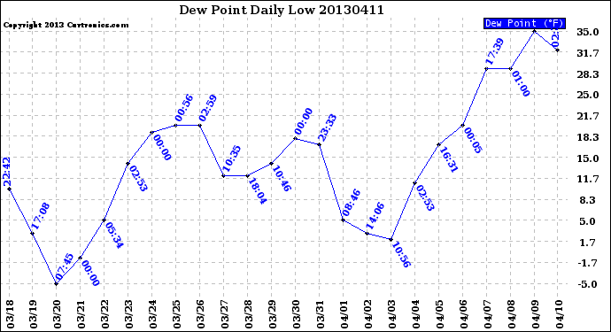 Milwaukee Weather Dew Point<br>Daily Low