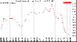 Milwaukee Weather Evapotranspiration<br>per Day (Inches)