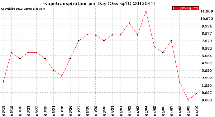 Milwaukee Weather Evapotranspiration<br>per Day (Ozs sq/ft)