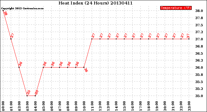 Milwaukee Weather Heat Index<br>(24 Hours)