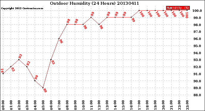 Milwaukee Weather Outdoor Humidity<br>(24 Hours)