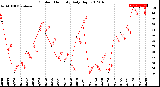 Milwaukee Weather Outdoor Humidity<br>Daily High