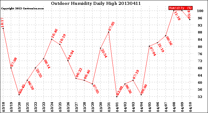 Milwaukee Weather Outdoor Humidity<br>Daily High