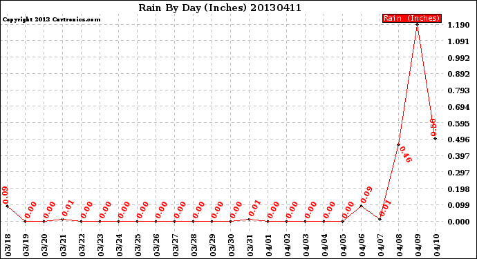 Milwaukee Weather Rain<br>By Day<br>(Inches)