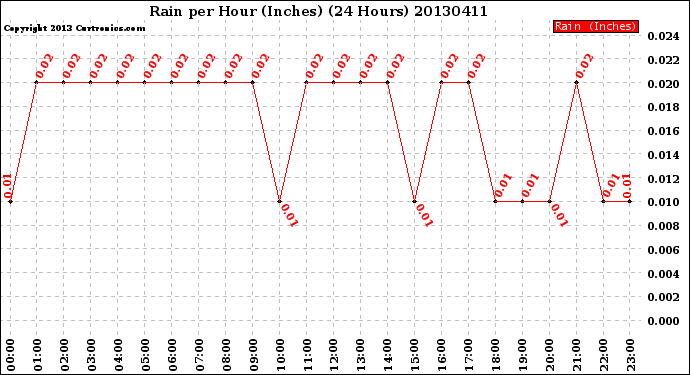 Milwaukee Weather Rain<br>per Hour<br>(Inches)<br>(24 Hours)