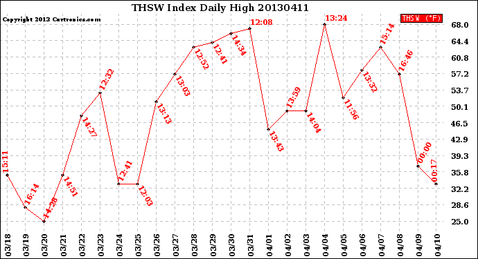 Milwaukee Weather THSW Index<br>Daily High