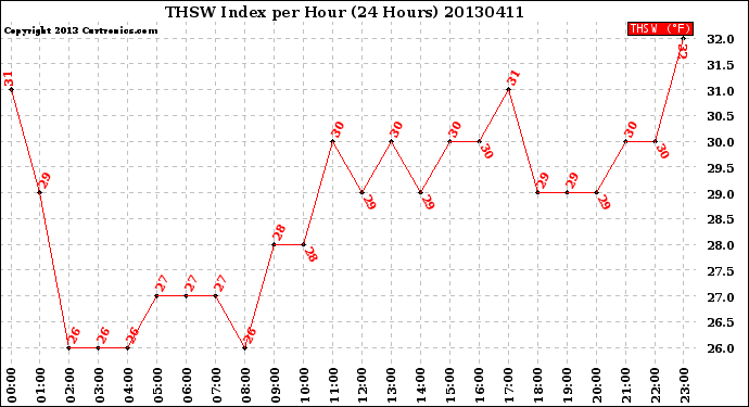 Milwaukee Weather THSW Index<br>per Hour<br>(24 Hours)