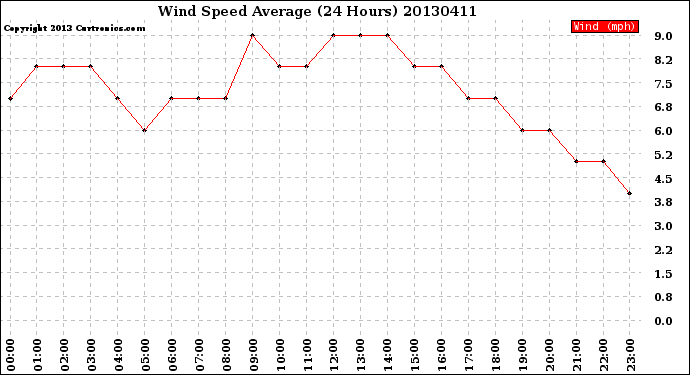 Milwaukee Weather Wind Speed<br>Average<br>(24 Hours)