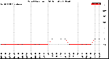 Milwaukee Weather Wind Direction<br>(24 Hours)