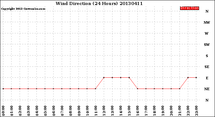 Milwaukee Weather Wind Direction<br>(24 Hours)