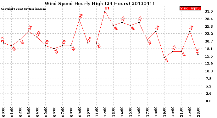 Milwaukee Weather Wind Speed<br>Hourly High<br>(24 Hours)