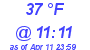 Milwaukee Weather Dewpoint High High Today