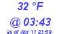 Milwaukee Weather Dewpoint High Low Today