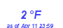 Milwaukee Weather Dewpoint High Low Month