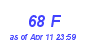 Milwaukee Weather THSW Index High Month