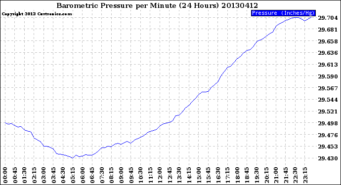 Milwaukee Weather Barometric Pressure<br>per Minute<br>(24 Hours)