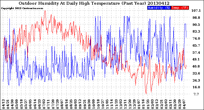 Milwaukee Weather Outdoor Humidity<br>At Daily High<br>Temperature<br>(Past Year)