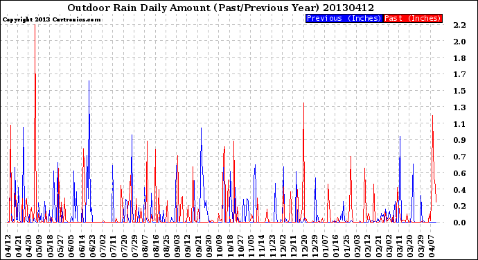 Milwaukee Weather Outdoor Rain<br>Daily Amount<br>(Past/Previous Year)