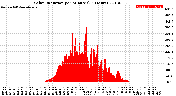 Milwaukee Weather Solar Radiation<br>per Minute<br>(24 Hours)